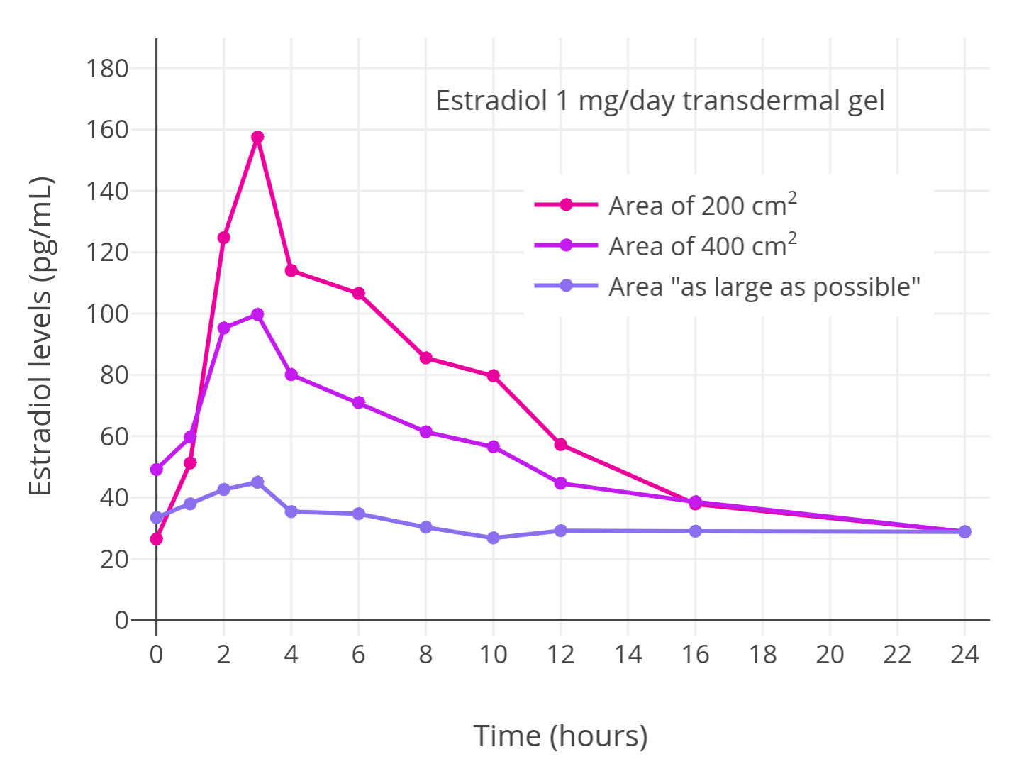 Estradiol levels after the last dose with 1 mg/day transdermal estradiol gel applied to different amounts of skin area (200 cm2, 400 cm2, or as large as possible) in postmenopausal women.